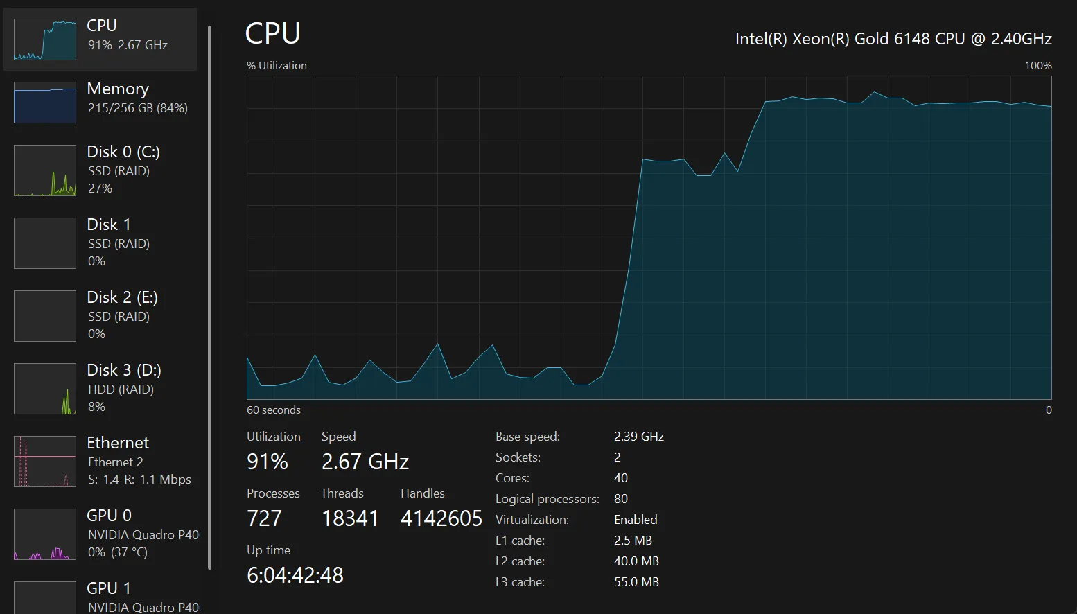 Windows Task Manager CPU performance graph from the bootstrap moment. The left two-thirds of the chart show baseline utilization between 5 and 15 percent on a 60-second window. A vertical cliff in the middle of the timeline marks the bootstrap event, after which utilization jumps to 91 percent and stays sustained. The right panel labels the machine as an Intel Xeon Gold 6148 CPU at 2.40 GHz, with 2 sockets, 40 cores, 80 logical processors, 727 processes, 18341 threads, and 91 percent current utilization at 2.67 GHz. Total system RAM 215 of 256 GB. The cliff is the exact moment 18 mesh-node child processes were spawned.