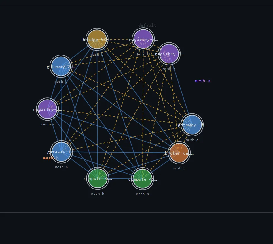 Single-mesh topology view from the admin-ui dashboard, dark theme. About eleven nodes arranged in a loose circular layout — registries in purple, gateways in blue, computes in green, brokers in orange, a bridge node at the top in gold. Solid blue lines mark within-mesh peer connections (mesh-a). Dashed yellow lines mark cross-mesh bridge connections. The graph density is sparse and shaped — about 5 to 7 peers per node — not the full N-by-N tangle you'd see from a CPU-storm. This is what HyParView's active view looks like at steady state once join_peers stops re-handshaking every 100ms.