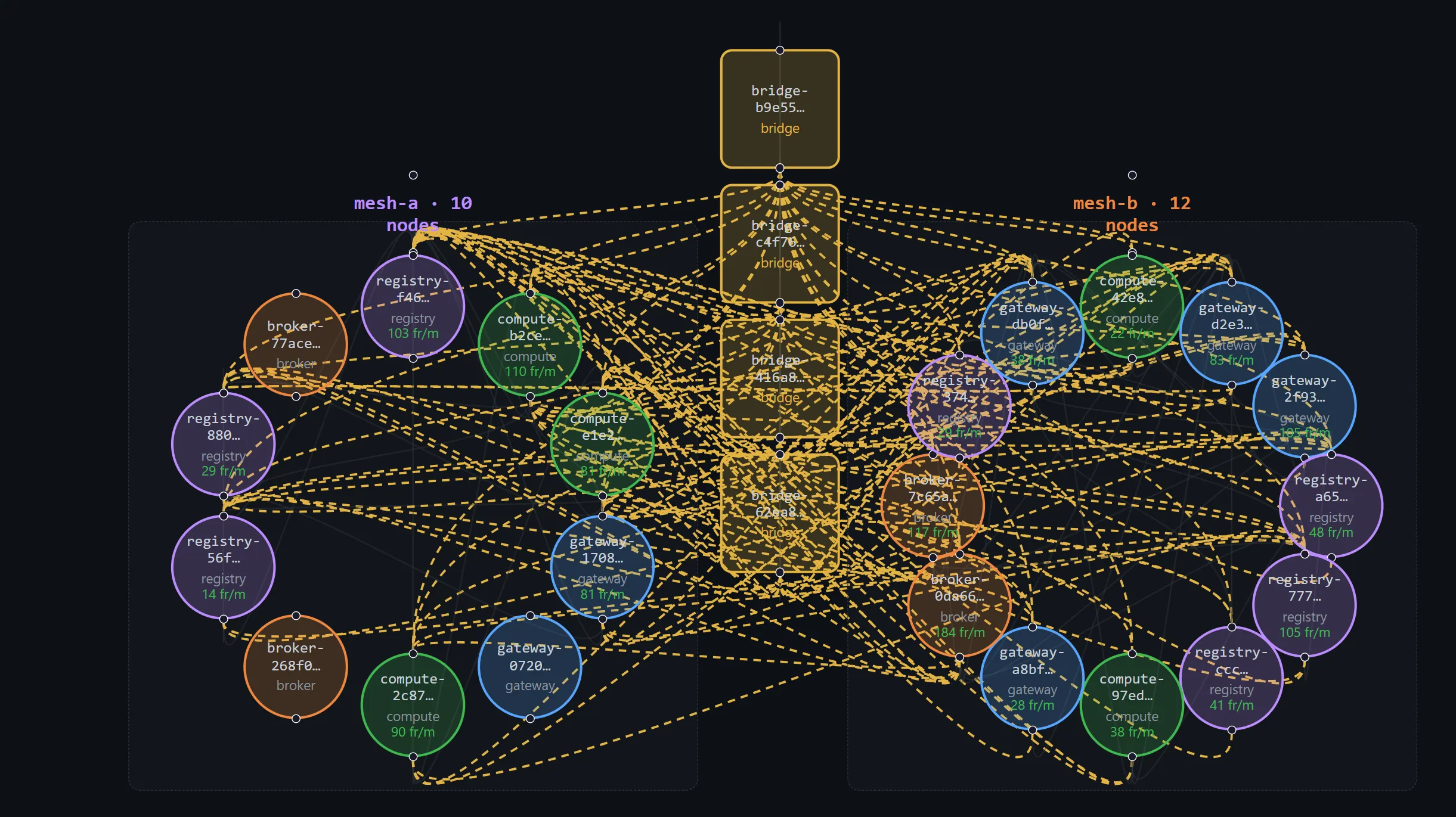 Full multi-mesh topology view from the admin-ui dashboard, dark theme. Two large dotted-outline regions labeled mesh-a (10 nodes) and mesh-b (12 nodes). Each region contains a ring of colored circular nodes — purple registries, blue gateways, green computes, orange brokers — with per-node frames-per-minute counters in green. Four rounded rectangles in the center column represent bridge nodes connecting the two meshes. Dense dashed yellow lines fan out from the bridges to nodes in both meshes, showing cross-mesh routing. Within each mesh region, solid blue lines mark same-mesh peer links from the HyParView active view. The whole graph is busy but shaped — not random, not full-mesh.
