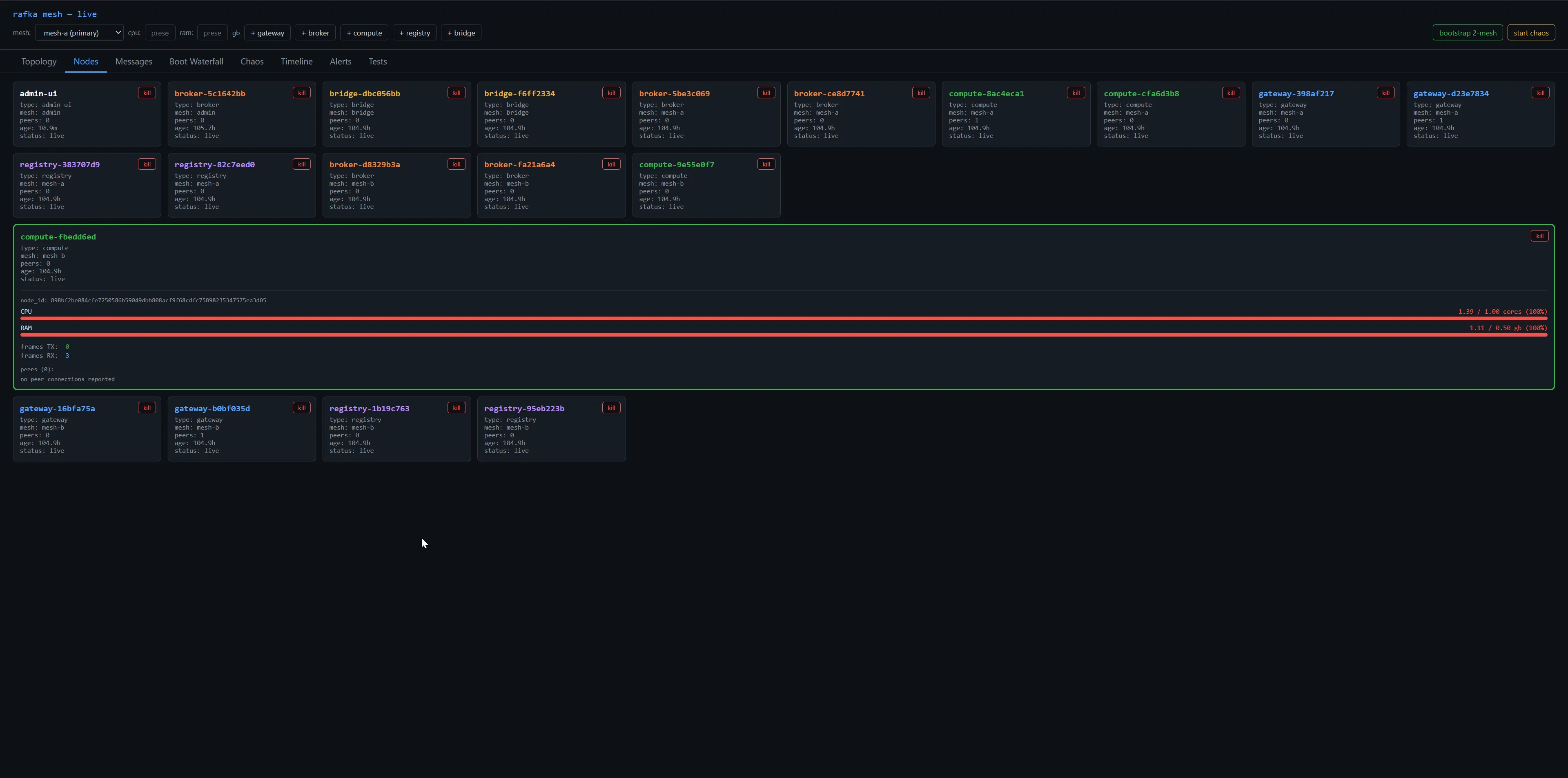 admin-ui Nodes tab after a 104.9-hour soak, dark theme. A grid of node cards across two meshes. The expanded card is compute-fbedd6ed in mesh-b, peers 0, age 104.9 hours, status live. Both the CPU bar and the RAM bar are pegged solid red at 100 percent — CPU reads 1.39 of 1.00 cores, RAM reads 1.11 of 0.50 gb. The detail panel notes "no peer connections reported." This is a node that lost all its peers but is still doing 1.4 cores of work — the fingerprint of dead-state accumulation that the rest of the post unpacks.