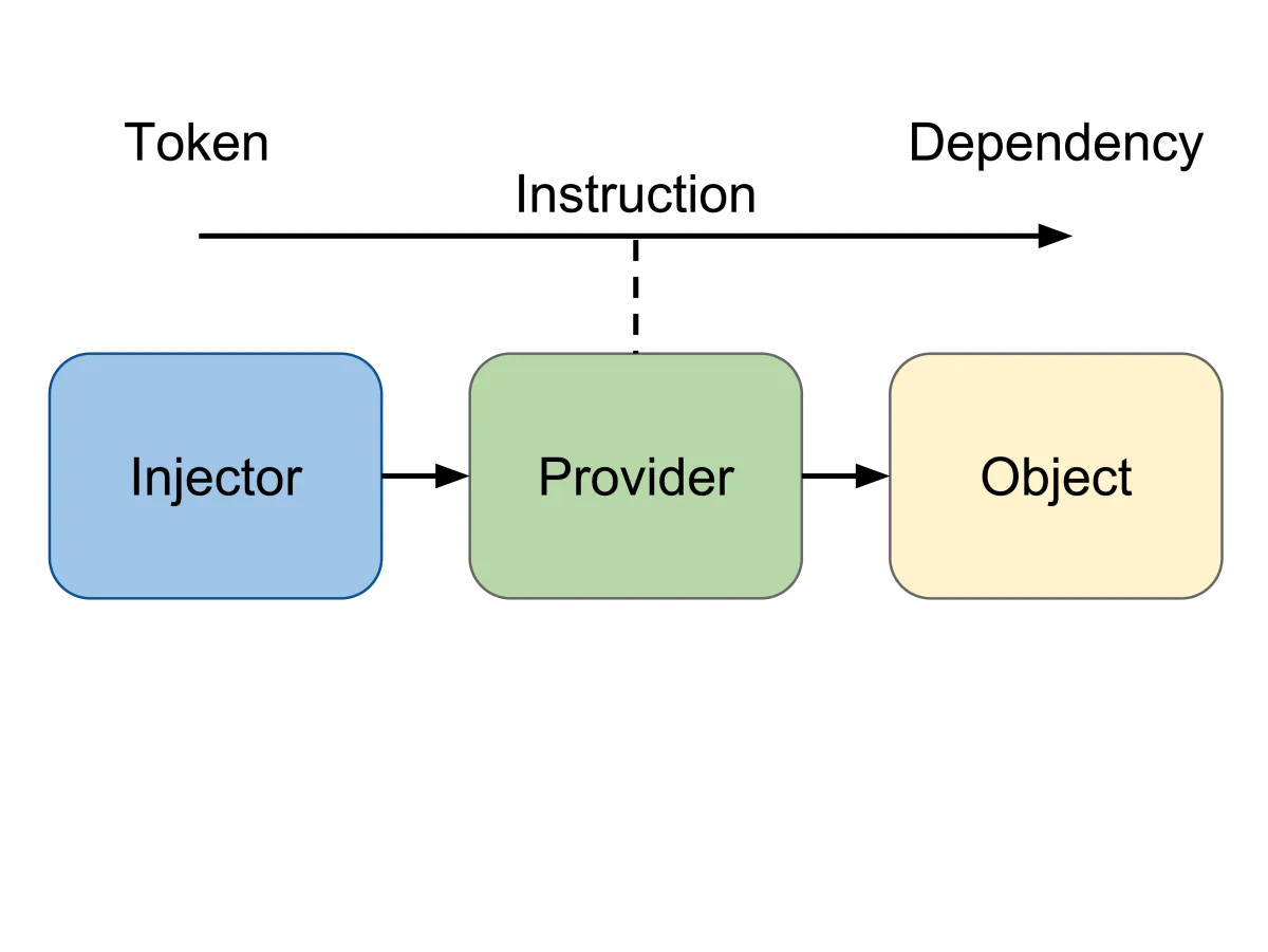 Angular 2 dependency injection diagram — hierarchical injector tree mirroring the component tree, services flowing down to children