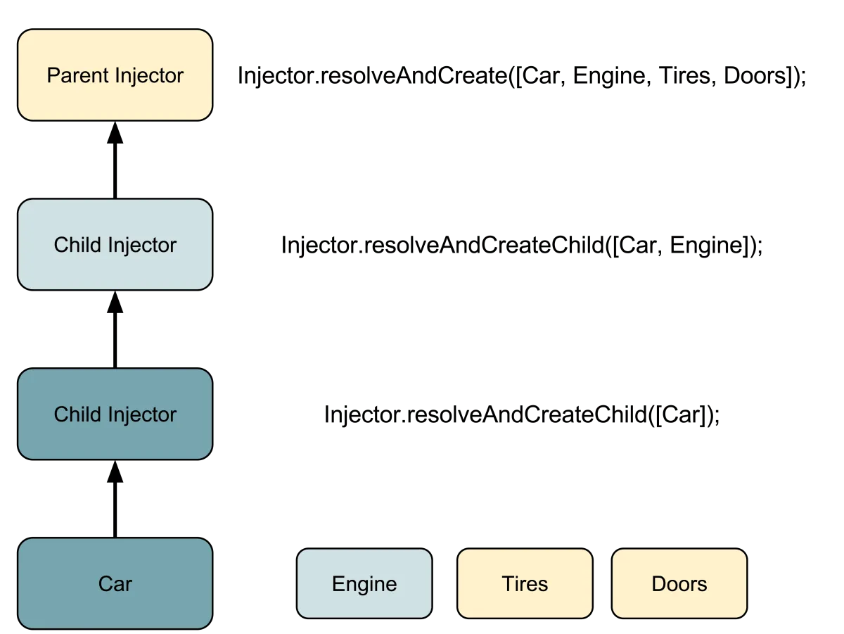 Angular 2 transient dependencies diagram — how the injector chain resolves dependencies up through parent injectors