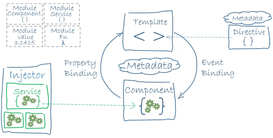 Angular architecture overview diagram — Module, Component, Template, Directive, Metadata, Service, and Injector connected by property and event binding