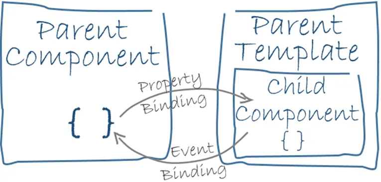 Data binding flow between an Angular Component class and its Template — arrows showing both directions of property and event binding