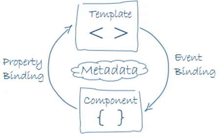 Angular data binding syntax examples — {{ }} interpolation, [property], (event), and [(ngModel)] two-way binding notation
