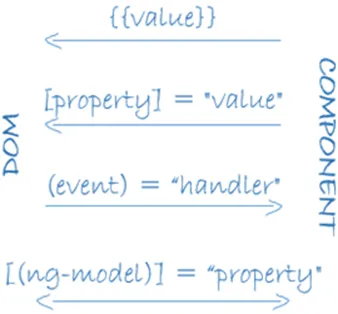 Angular data binding types — interpolation, property binding, event binding, and two-way binding shown side by side