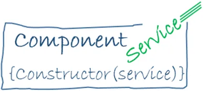 Angular Dependency Injection — Injector providing a Service instance to a Component constructor via its provider configuration