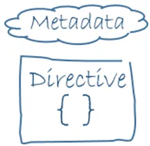 Angular Directives — structural directives like *ngFor and *ngIf that change DOM layout, plus attribute directives that change appearance