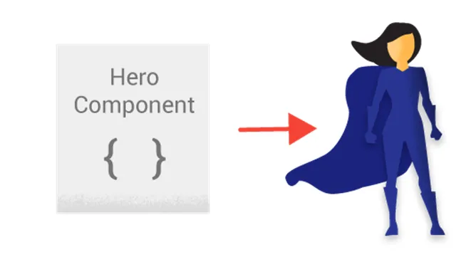 Hero Component arrow rendering into a superhero illustration — showing how an Angular @Component class produces a rendered UI piece