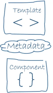 @Component decorator metadata for HeroListComponent — selector, templateUrl, providers connecting class to template