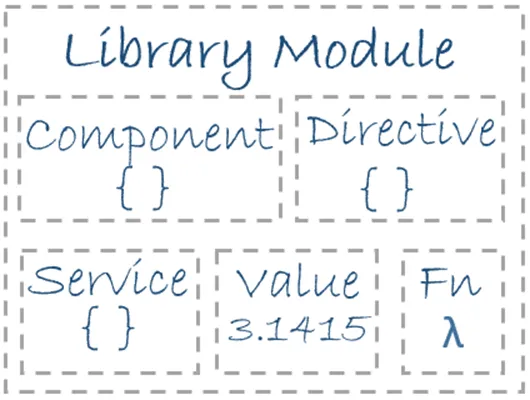 Angular libraries as collections of modules — Component, Service, Value, and Function pieces shown as small dashed module boxes