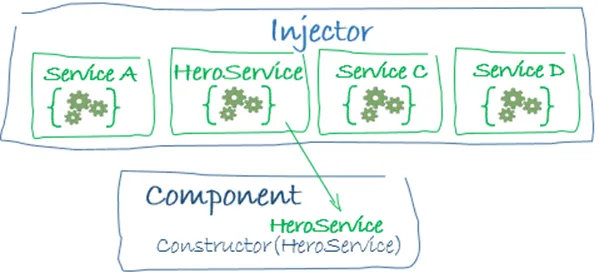 Angular @Component providers array — telling the injector how to construct a service for a component's dependency tree