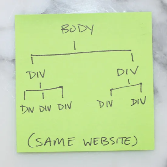 Post-it note diagramming the same website as a DOM tree — a BODY element branching into nested DIV children, labeled "same website"