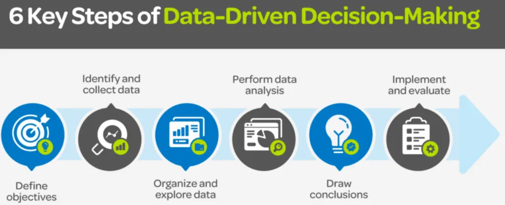 Infographic: 6 Key Steps of Data-Driven Decision-Making — Define objectives, Identify and collect data, Organize and explore data, Perform data analysis, Draw conclusions, Implement and evaluate
