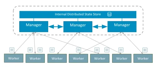 Docker 1.12 built-in orchestration diagram — multi-host and multi-container orchestration baked into the Docker Engine