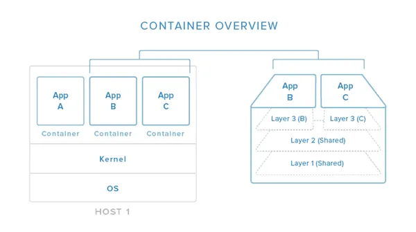 Docker host architecture diagram — Docker Engine running multiple isolated containers on a single Linux host