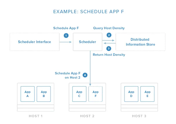 Docker registry / Hub deployment flow — build image locally, push to registry, pull on production hosts