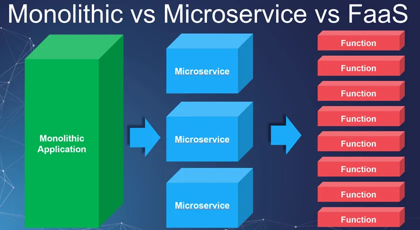 Application view of a FaaS architecture — short-lived event-driven functions invoked over HTTP, decoupled from infrastructure management