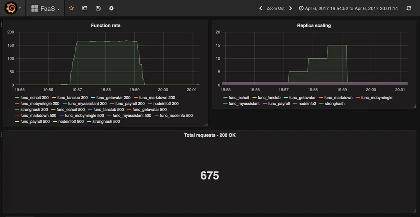 Grafana dashboard of FaaS replicas — visualizing how the function scaled up and down with the curl loop traffic