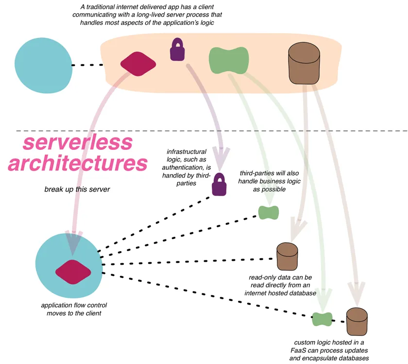 Martin Fowler's serverless overview diagram — characteristics of FaaS including event-driven, scaling, and infrastructure abstraction