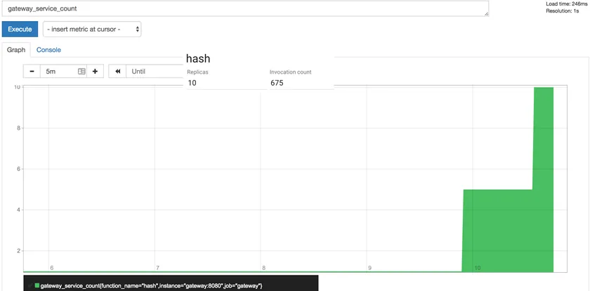 Prometheus graph of FaaS replica scaling over time — built-in metrics tracking the auto-scale response to traffic