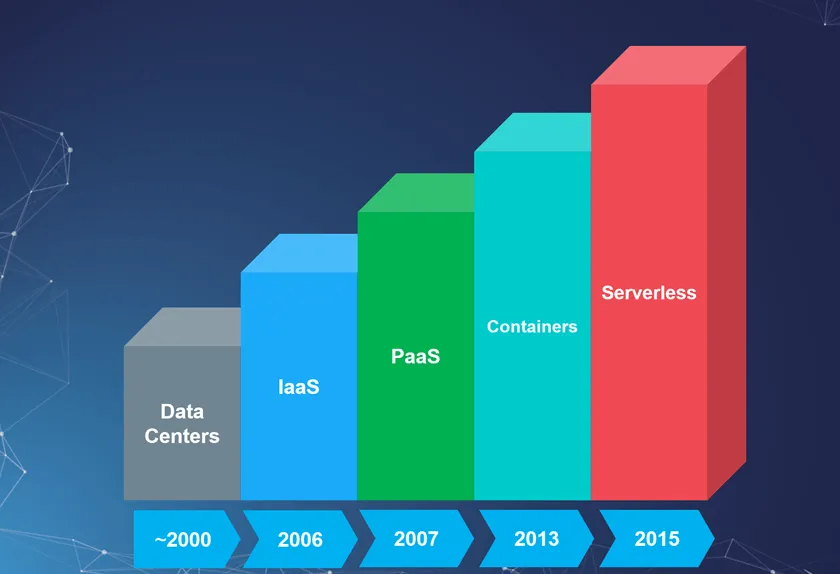 Technology evolution diagram — bare servers → VMs → containers → Functions-as-a-Service (FaaS) at the top of the abstraction stack