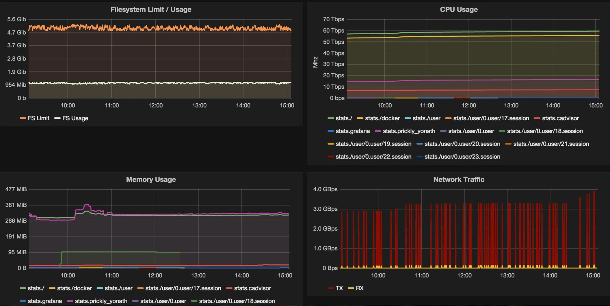 Docker Monitoring – Setup Docker monitoring with using cAdvisor, InfluxDB, and Grafana.