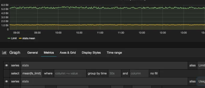 Grafana query editor with two queries against the stats series — mean(fs_limit) aliased as Limit and mean(fs_usage) aliased as Usage