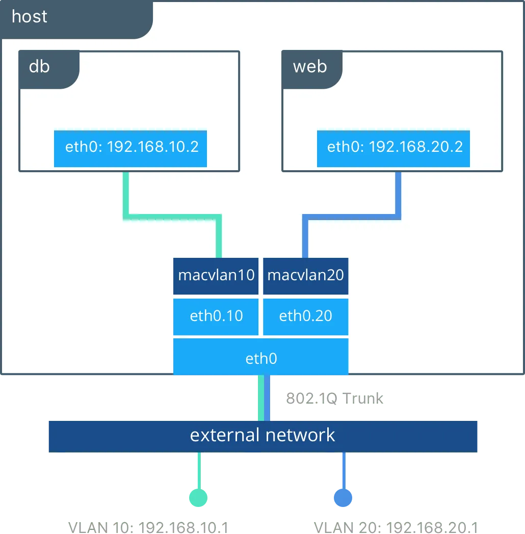 Docker Networking Drivers: Use Cases And Definitions