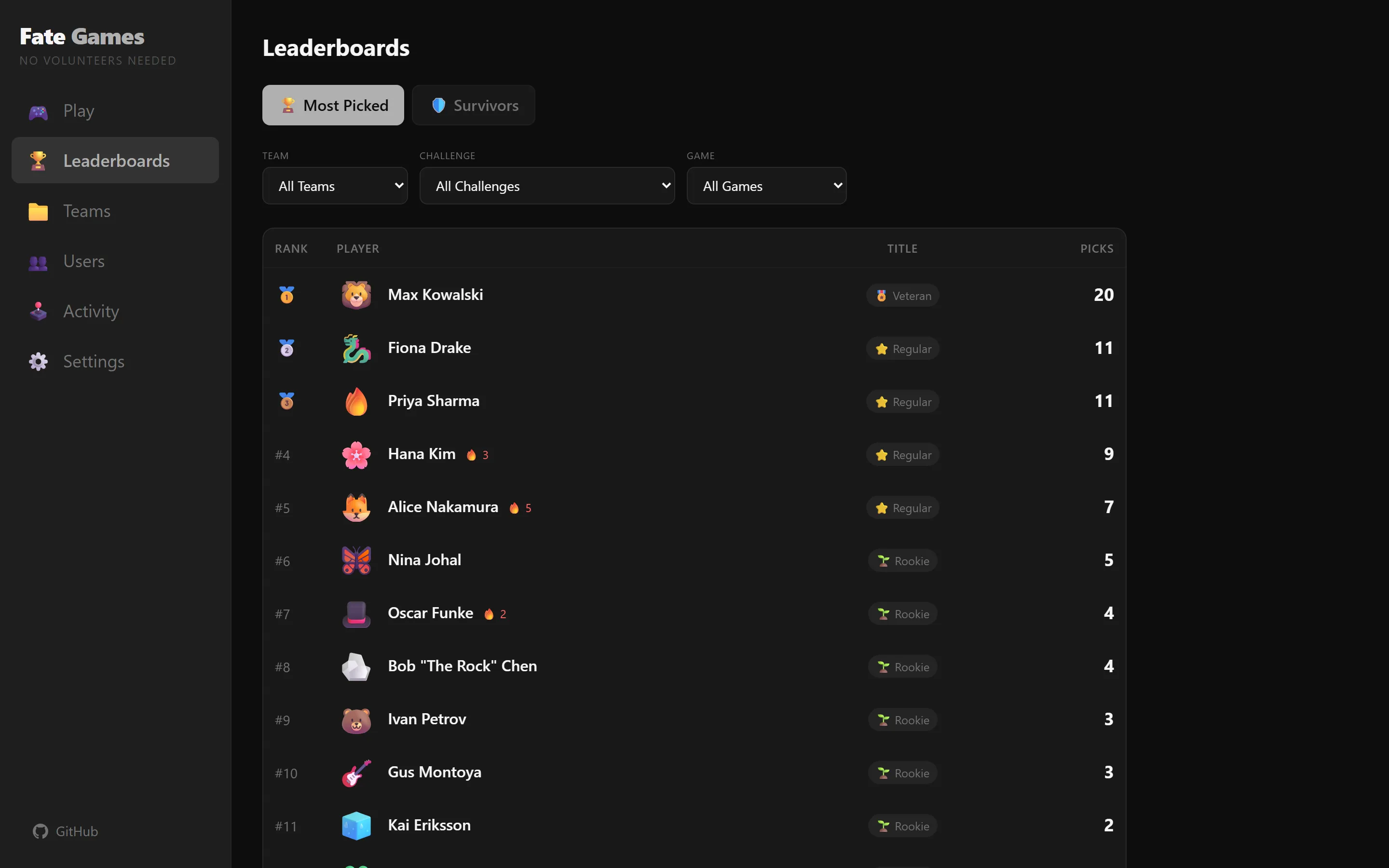 Leaderboards page in Fate Games — a 'Most Picked' tab showing the top of the rank table: Max Kowalski at 20 picks with a 'Veteran' badge, Fiona Drake at 11 with 'Regular', Priya Sharma at 11 with 'Regular', a long tail with 'Rookie' badges, and filter dropdowns for Team, Challenge, and Game at the top.