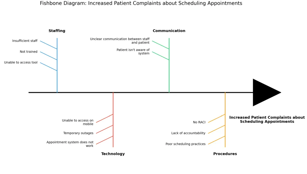 Fishbone (Ishikawa) diagram for increased patient complaints about scheduling appointments — causes grouped under Staffing, Communication, Technology, and Procedures