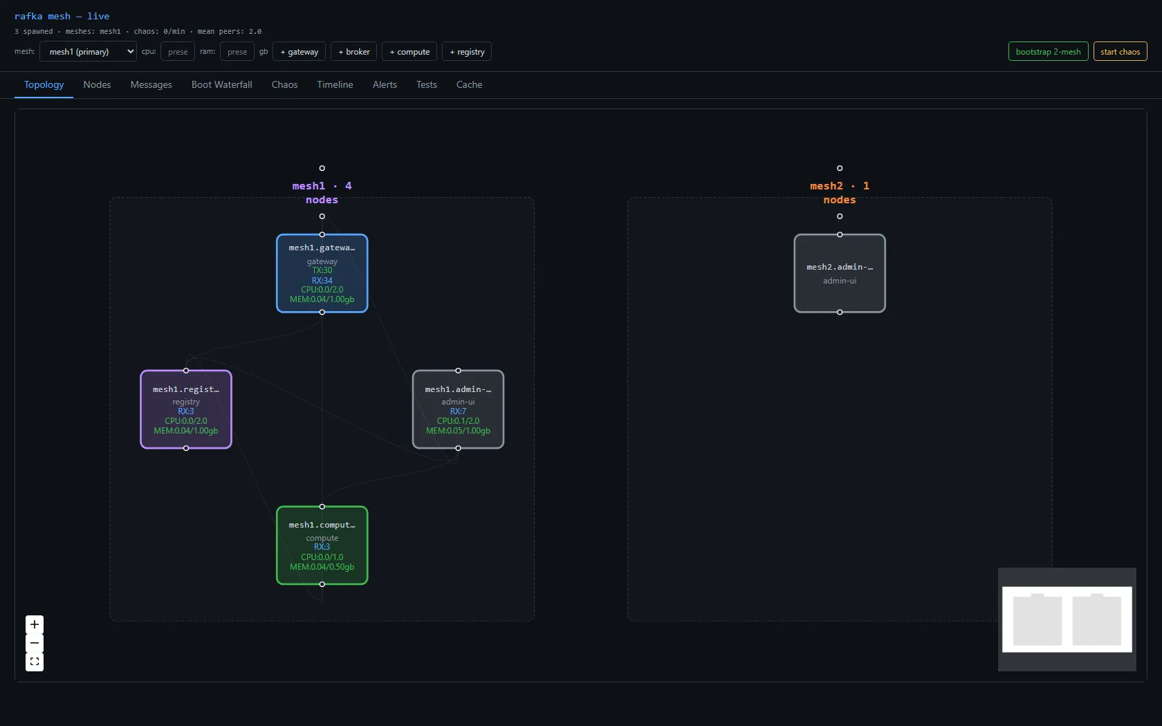 The topology view after a node has left and another has died: the fleet has settled back to the nodes that are genuinely alive, the departed ones evicted cleanly rather than lingering as stale entries — mesh1 with its remaining green Alive nodes and mesh2 with its console, no ghosts.