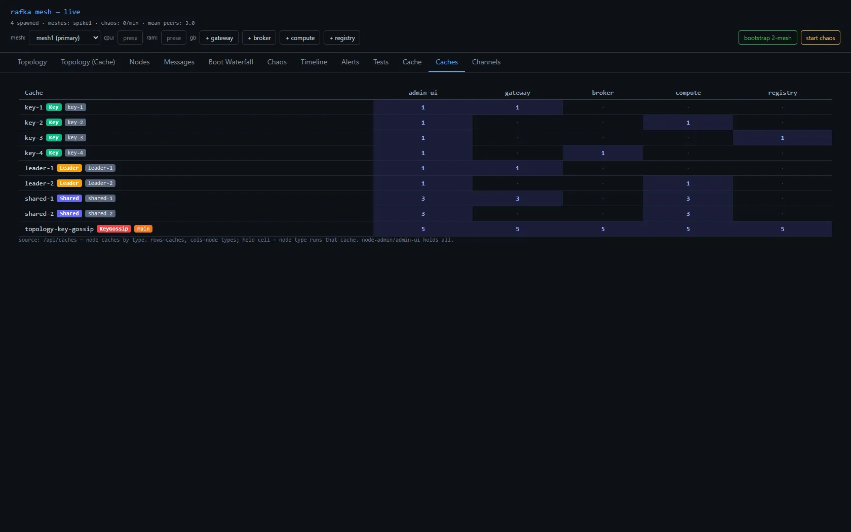 The console Caches tab — a matrix with cache types down the left and node types across the top. Rows key-1 through key-4 each carry a green Key badge, leader-1 and leader-2 carry amber Leader badges, shared-1 and shared-2 carry blue Shared badges, and topology-key-gossip carries a KeyGossip badge plus a main badge. Columns are admin-ui, gateway, broker, compute, registry; each cell shows the count of nodes of that type holding the cache. The shared rows light up multiple columns, topology-key-gossip reads 5 in every column, and admin-ui holds a value in every row.