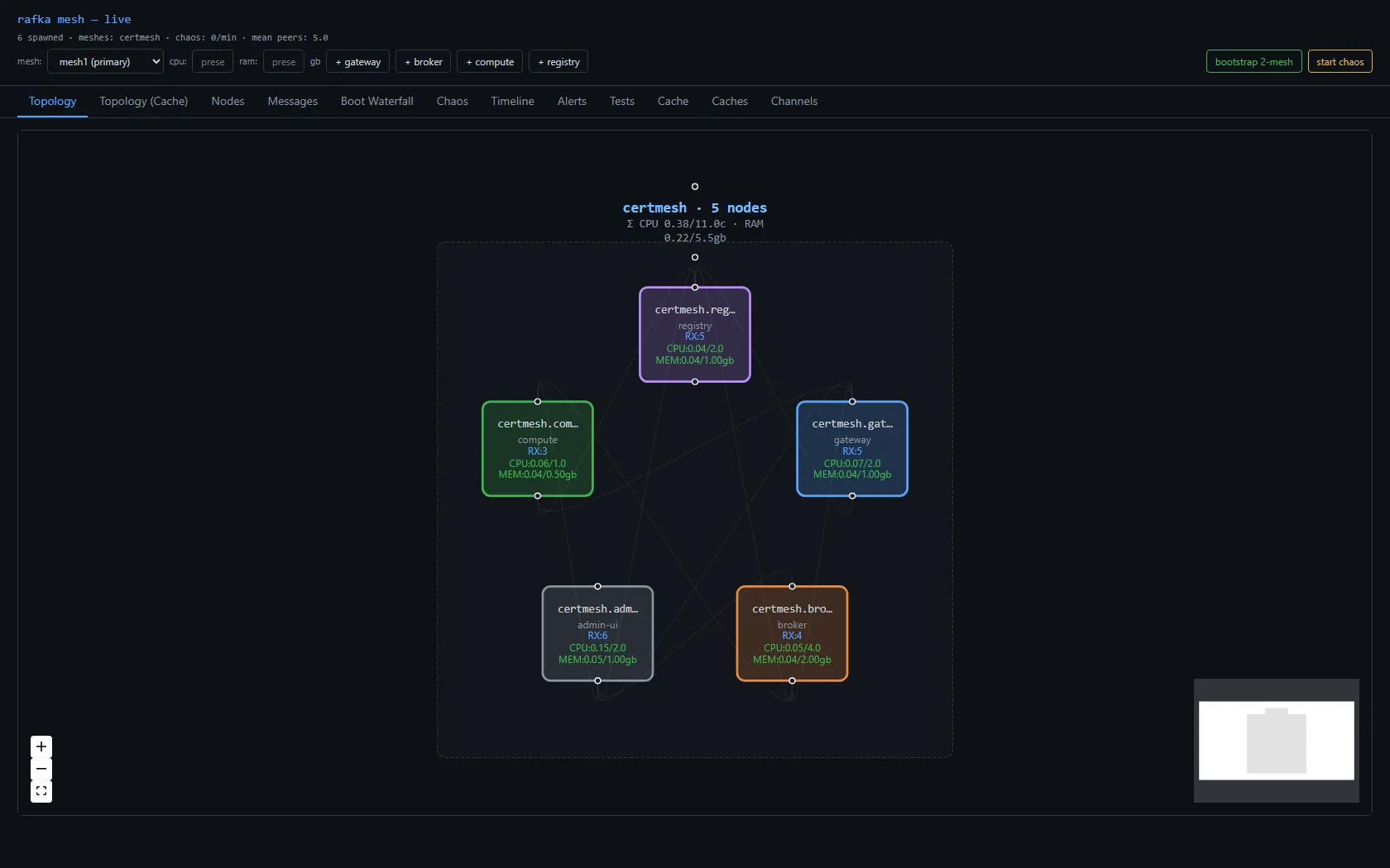 A topology view titled "certmesh · 5 nodes", the header reading "rafka mesh — live · 6 spawned · meshes: certmesh · mean peers: 5.0". Five certified nodes form the graph — registry in purple, compute in green, gateway in blue, admin-ui in grey, broker in orange — each card showing its type, RX count, and live CPU and memory. The sixth, uncertified process never appears: six spawned, five admitted, the trust boundary visible as a node that simply isn't there.