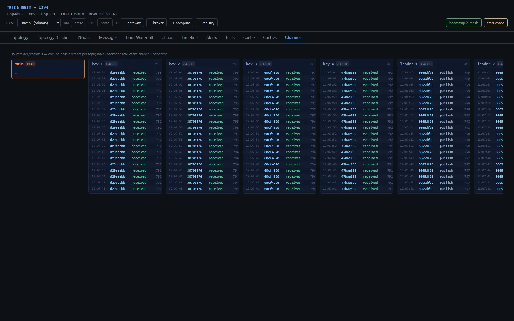 The console Channels tab — a row of columns, one live gossip stream per gossip topic. A main REAL column sits first, then a column per cache channel: key-1, key-2, key-3, key-4, leader-1, leader-2. Each stream is a list of event lines, every line stamping a timestamp, the publisher's short hash, a publish-or-received label, and a sequence number. The key columns show many distinct publisher hashes receiving, the leader-1 column shows a single hash publishing repeatedly with climbing numbers, so the write model is legible at a glance.
