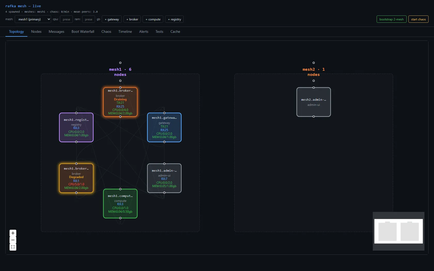 The topology view with nodes colored by lifecycle state: in mesh1, one broker outlined and labelled Draining in amber, another broker labelled Degraded in orange with CPU pegged at 5.0 of 1.0 cores, and the gateway, registry, compute, and console all green and Alive. mesh2 shows a single console node. The state is a first-class, glanceable property of every node, not a guess.