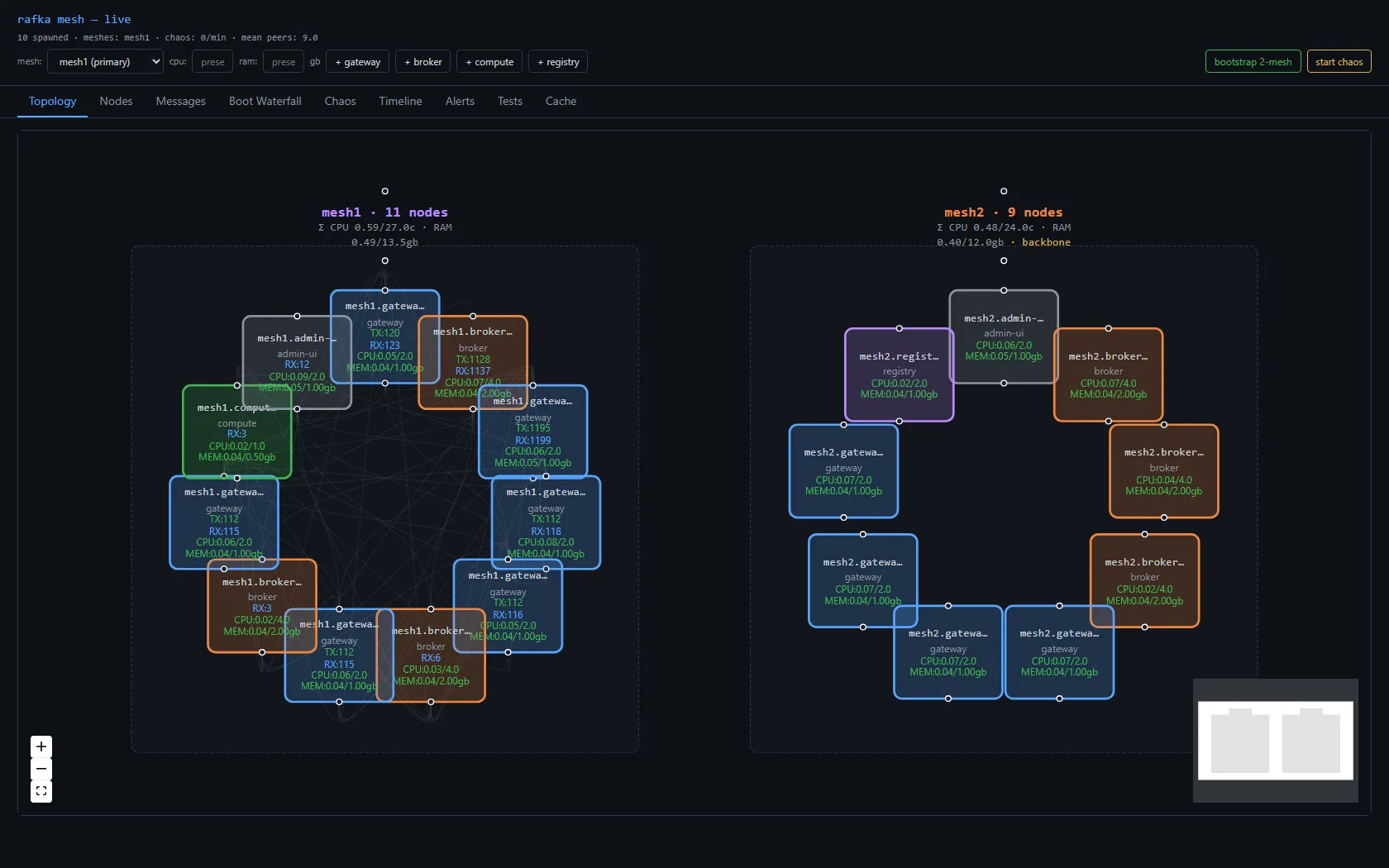 The topology view under concurrent load: two dense meshes, eleven nodes on one side and nine on the other, every node card carrying live per-node CPU and RAM plus the per-mesh aggregate, edges criss-crossing as ten gateways produce at once. The fleet is busy but stable — no node pegged, no node missing.