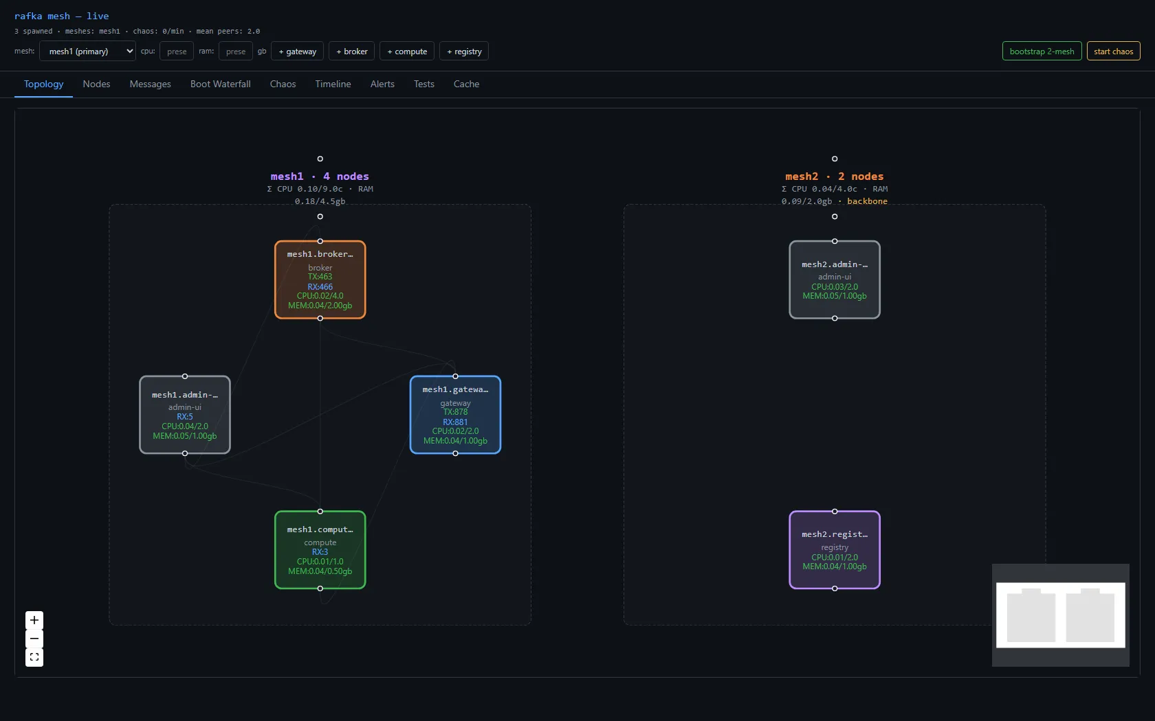 Mid-fault: both mesh2 brokers killed, so mesh2 shows only its console and registry, the cross-mesh write quiesced — while mesh1 is fully intact and untouched, its broker, gateway, compute, and console all green and still moving traffic.