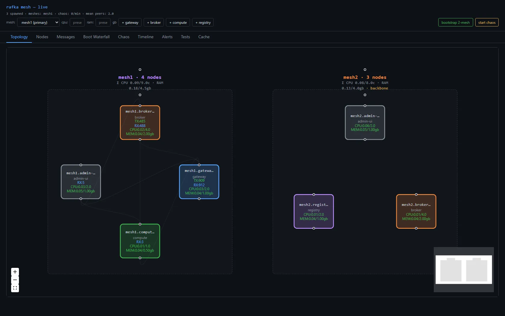 Recovered: a fresh mesh2 broker has rejoined over the backbone, mesh2 is back to three nodes, and the cross-mesh write has resumed on its own — no operator intervention, the gateway simply found the new broker once the directory reconverged.