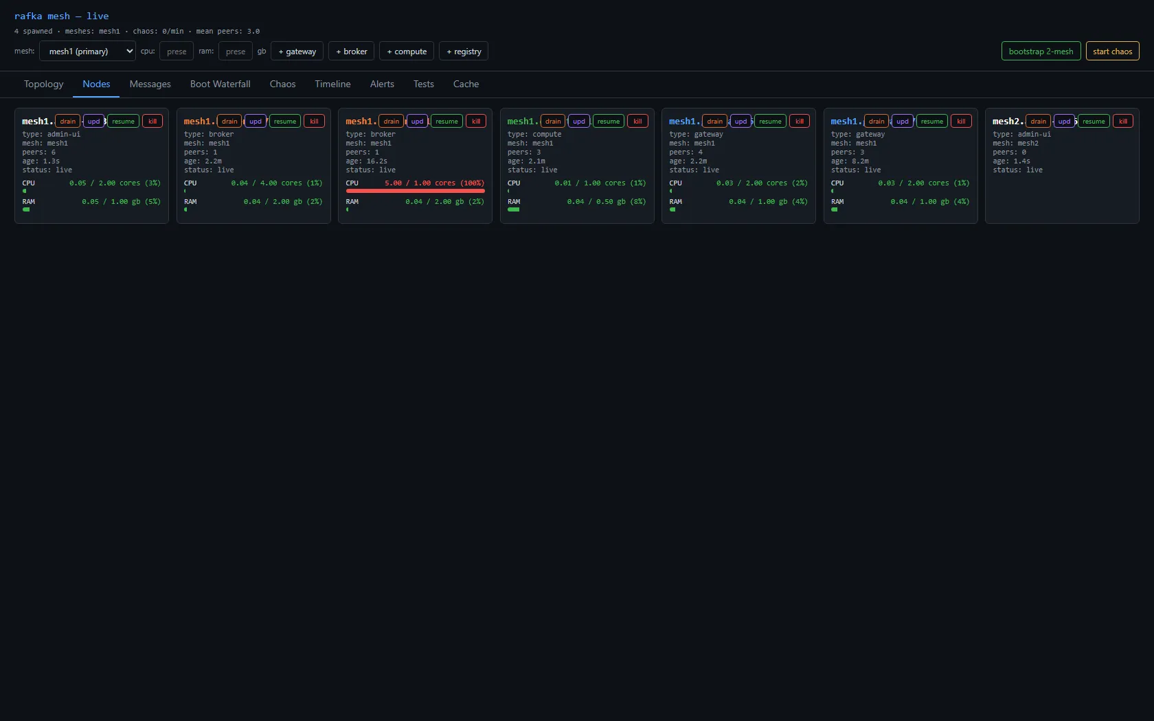 The Nodes tab: a row of per-node cards, each showing type, mesh, peer count, age, status, and live CPU/RAM bars, with a control strip of drain, upd, resume, and kill buttons on every card. One broker card shows CPU pegged at 100% (5.0 of 1.0 cores) in red — a degraded node an operator can drain or kill straight from here.