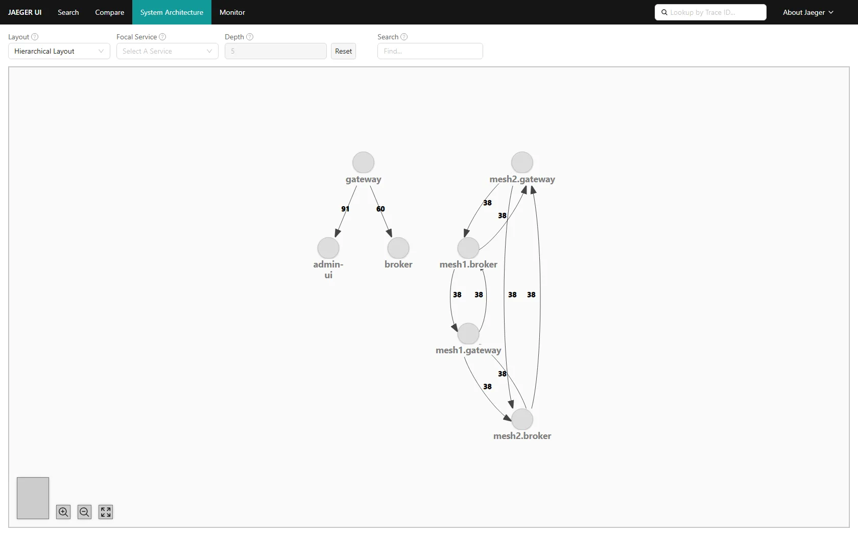 Jaeger's System Architecture view showing distinct per-mesh services — gateway, broker, admin-ui, plus mesh1.broker, mesh1.gateway, mesh2.gateway, mesh2.broker — connected by directed edges with call counts. The two meshes are visibly separate nodes rather than one collapsed broker, with cross-mesh edges between them.