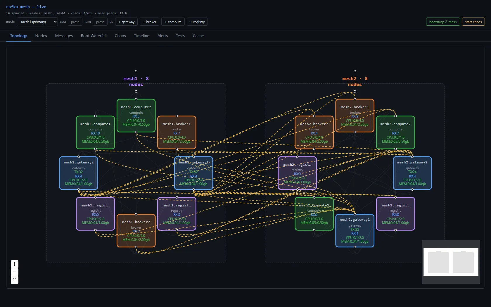 The topology view with two meshes side by side — mesh1 and mesh2, each its own swim-lane of colored node cards (broker, gateway, registry, compute, console) — and edges drawn directly between the nodes that actually talk. There is nothing in the middle: no bridge node, just two meshes and direct cross-mesh links.