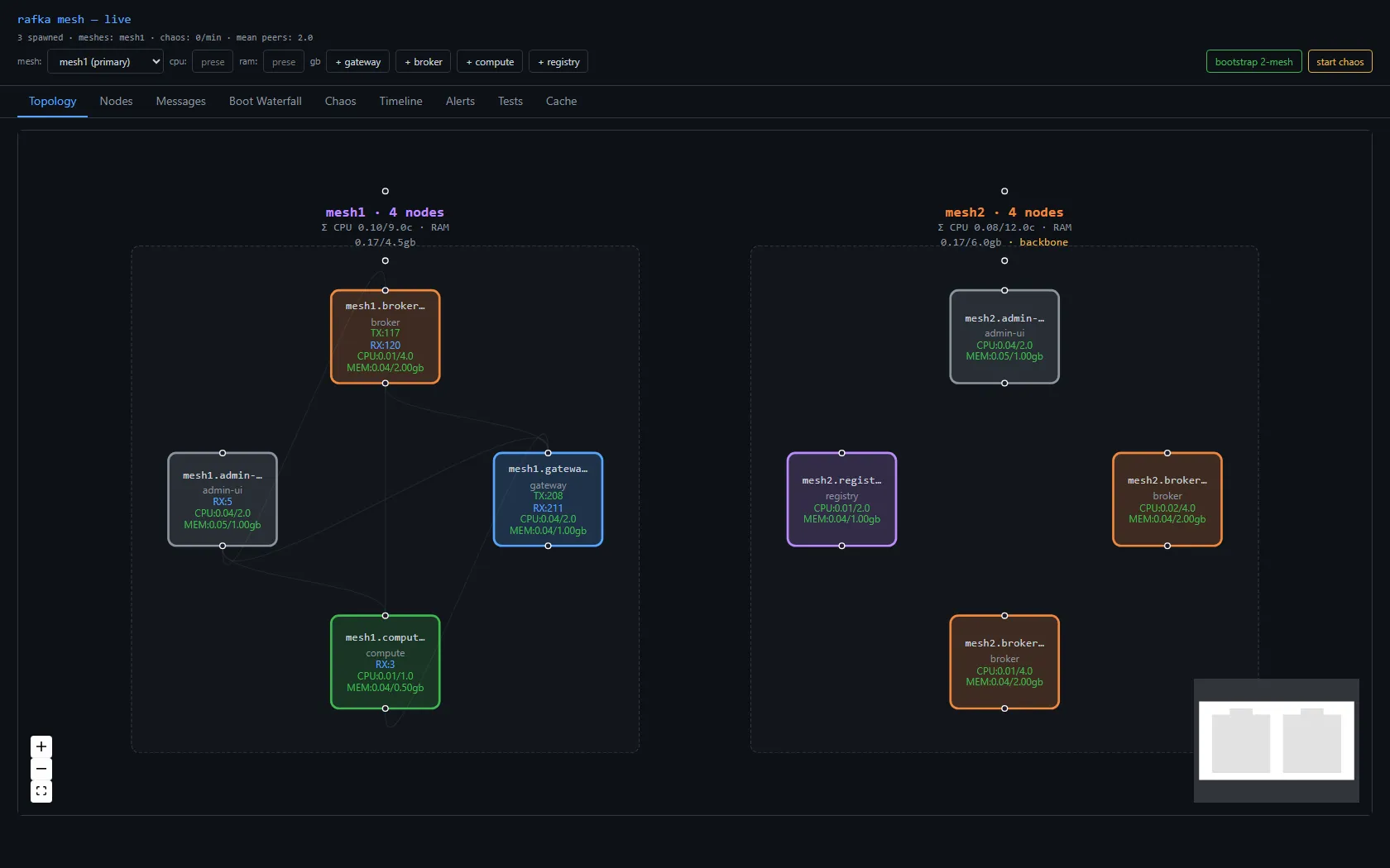 Console 1, whose home is mesh1: it shows mesh1 in full local detail and mesh2 arriving over the backbone, the remote mesh tagged backbone in gold, every cross-mesh node card carrying its own CPU and MEM plus the per-mesh aggregate. Both meshes render, summaries flowing in.