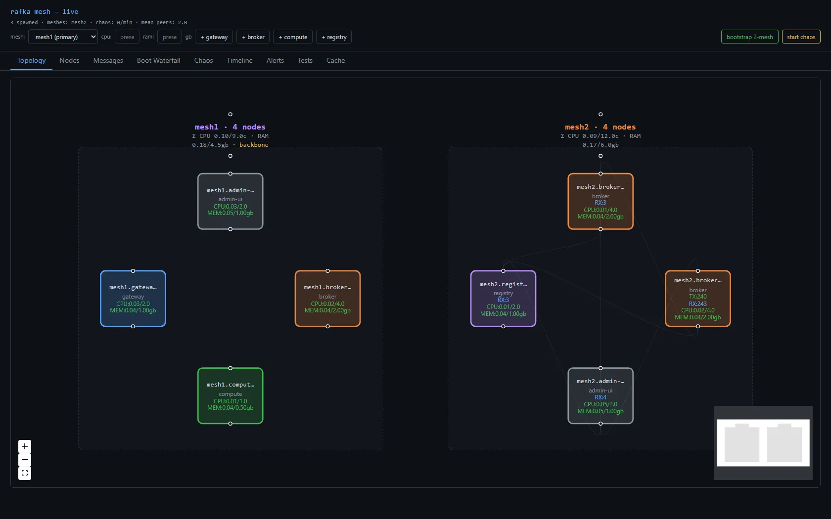 Console 2, whose home is mesh2: the mirror image — mesh2 in full local detail and mesh1 arriving over the backbone, same backbone tag and per-node CPU/MEM. The two consoles are symmetric, each seeing both meshes after the supersede fix.