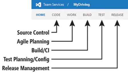 Mobile CI/CD automation diagram — automated build, test, sign, and beta-distribution stages that compress release cycles
