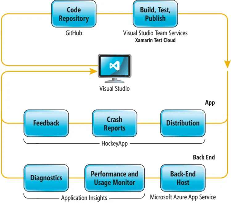 Mobile feature-flag deployment diagram — ship features dark behind flags, then flip on for a controlled rollout