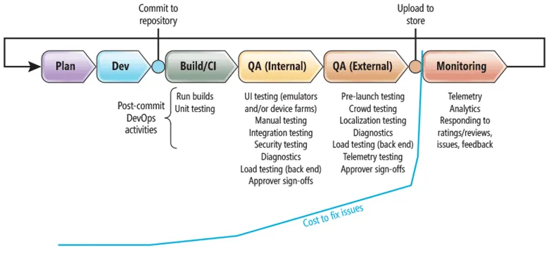 Typical mobile app release pipeline stages — design, develop, build, test, beta, app-store submission, and post-release monitoring