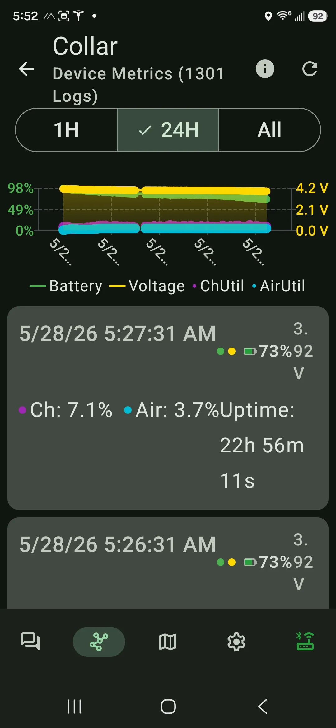 The collar's Device Metrics screen over 24 hours: battery 73% at 3.92 V, uptime 22 h 56 m, channel utilization 7.1% and air utilization 3.7%, with the battery line sloping gently down from the high-90s across the day.