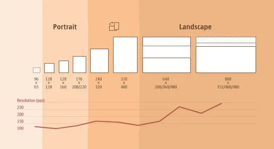 Chart of common mobile device screen sizes (2005-2008) compiled by Morten Hjerde — illustrates the proliferation of resolutions designers must support
