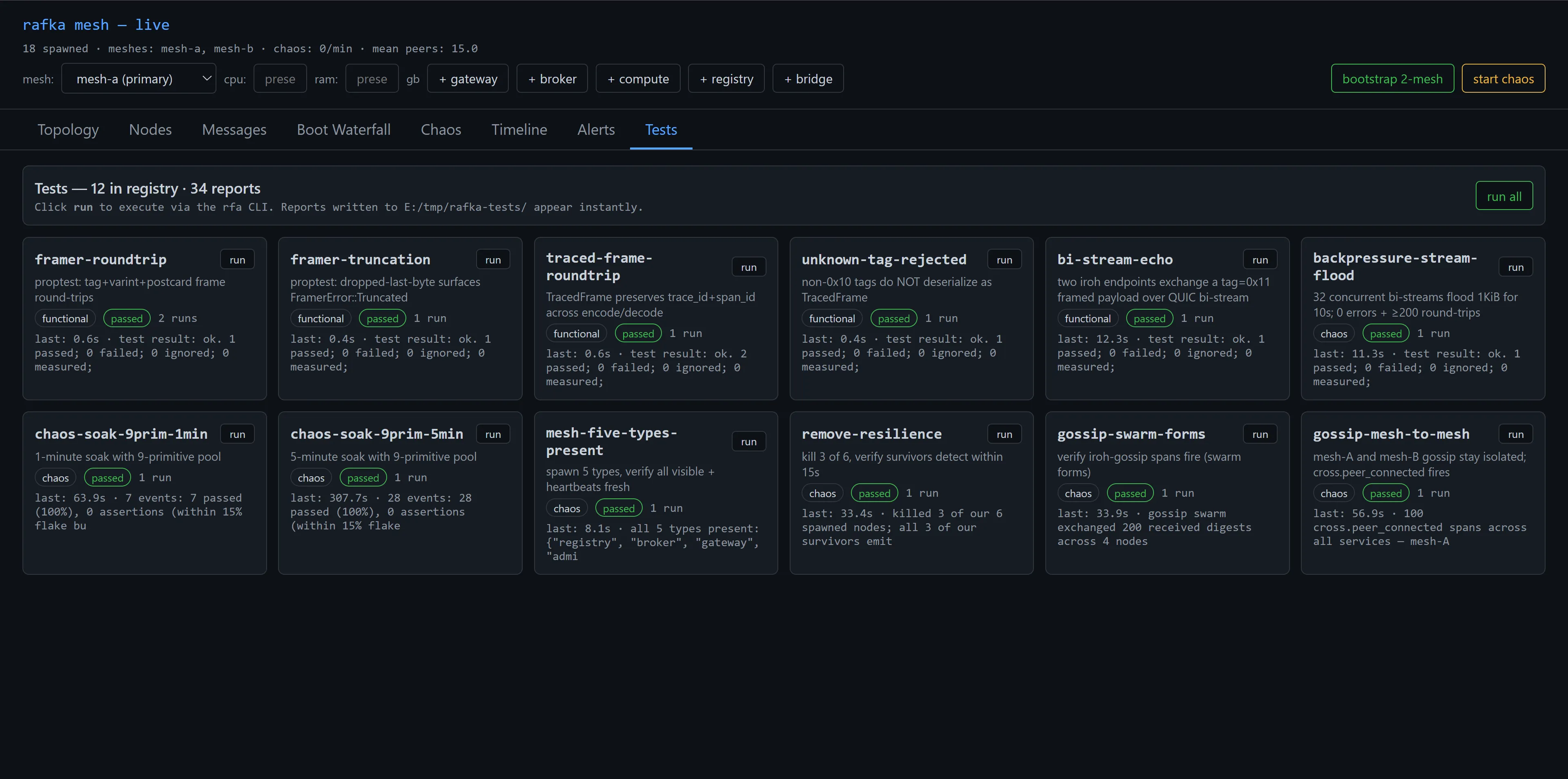 Admin-ui Tests tab showing 12 tests in the registry across 34 reports. Card layout, each tile a test name with a passed/failed badge, run count, last duration, and outcome summary. Functional tests on top — framer-roundtrip 2 runs passed, framer-truncation 1 passed, traced-frame-roundtrip 2 passed, unknown-tag-rejected 1 passed, bi-stream-echo 1 passed at 12.3s, backpressure-stream-flood (chaos) 1 passed at 11.3s with 200 round-trips and 0 errors. Chaos tests on the bottom row — chaos-soak-9prim-1min passed in 63.9s with 7 events 7 passed, chaos-soak-9prim-5min passed in 307.7s with 28 events 28 passed, mesh-five-types-present passed in 8.1s, remove-resilience passed in 33.4s killing 3 of 6 spawned nodes and seeing all 3 survivors emit, gossip-swarm-forms passed in 33.9s with 200 received digests across 4 nodes, gossip-mesh-to-mesh passed in 56.9s with 100 cross.peer_connected spans across all services in mesh-A.